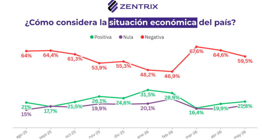 El humor social cambia: crece el peso de la econom&iacute;a en la decisi&oacute;n electoral
