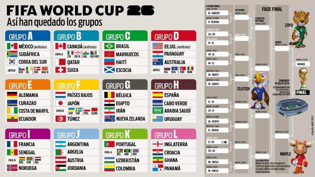 Mundial 2026: Argentina al Grupo J, ¿camino fácil o trampa mortal?