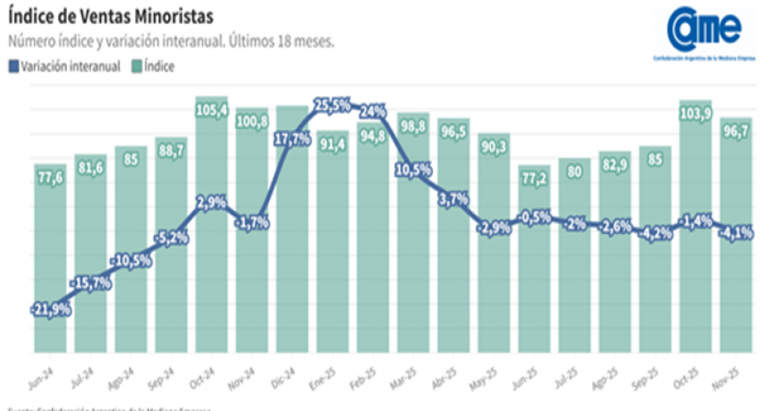Consumo en picada: las pymes vuelven a perder terreno en noviembre